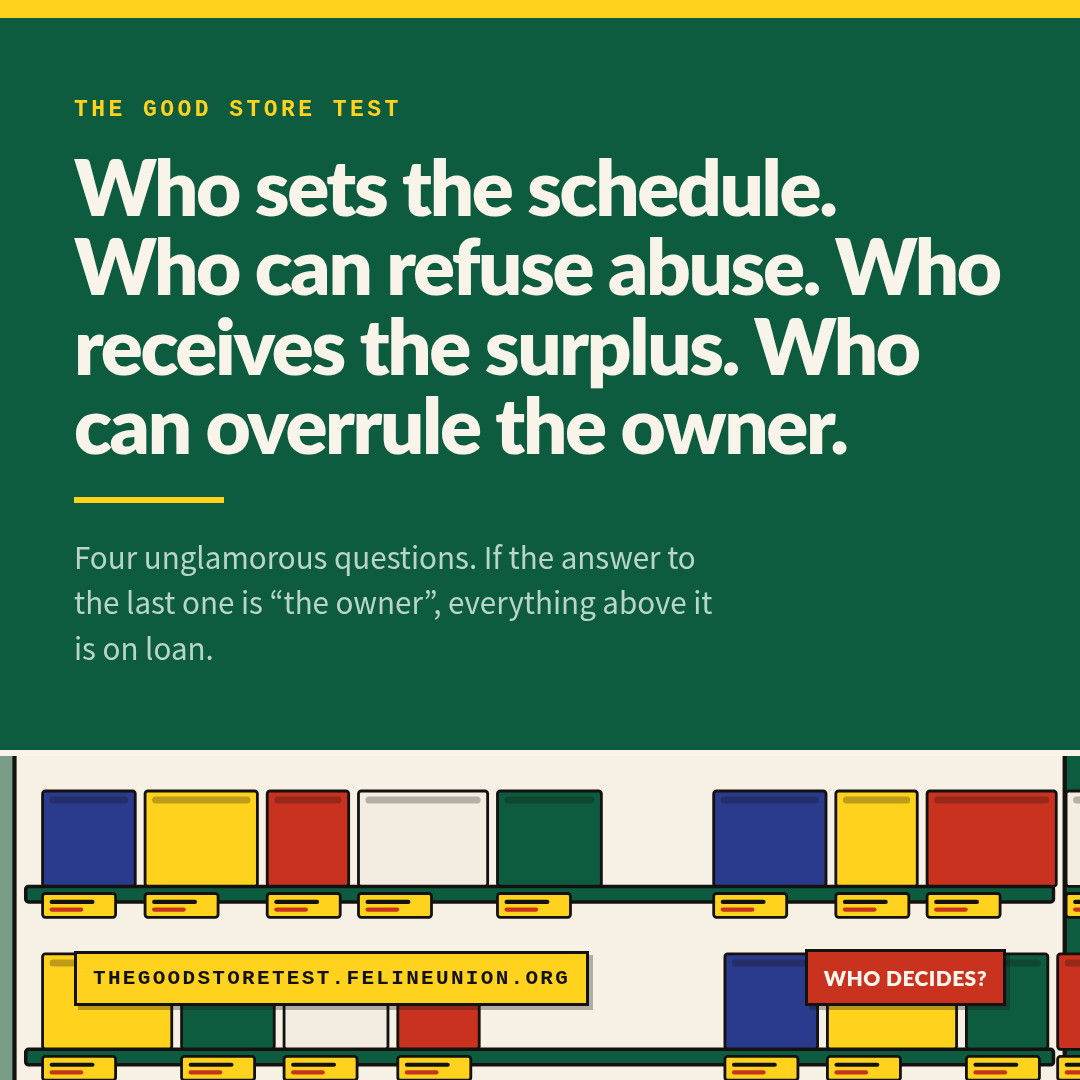 Share card: The four questions. Who sets the schedule. Who can refuse abuse. Who receives the surplus. Who can overrule the owner.