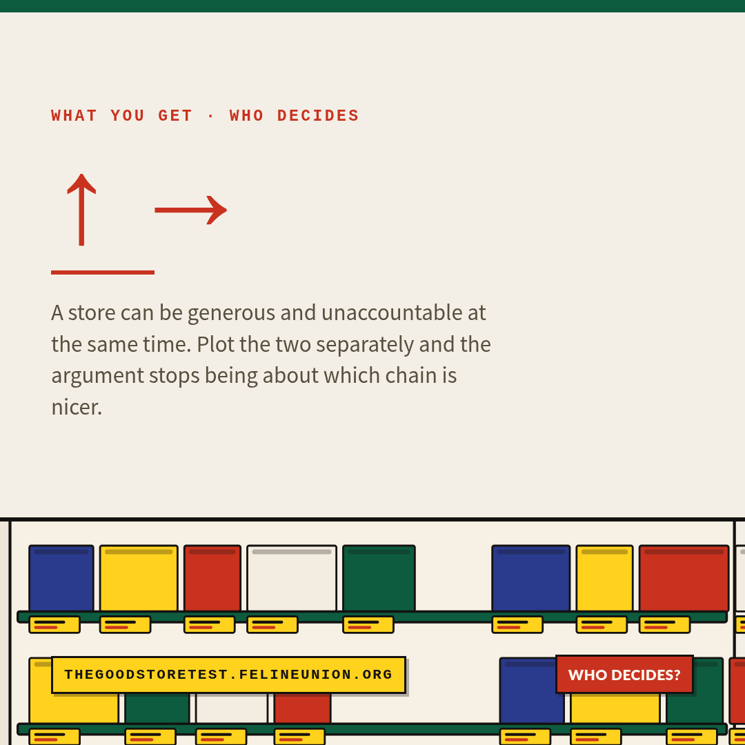 Share card: Two axes, not one. A store can be generous and unaccountable at the same time. Plot the two separately and the argument stops being about which chain is nicer.