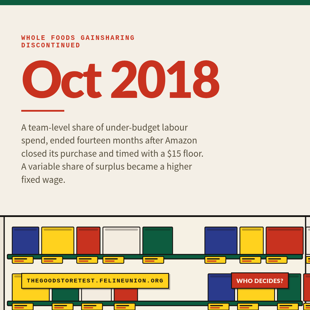Share card: The dated integration. A team-level share of under-budget labour spend, ended fourteen months after Amazon closed its purchase and timed with a $15 floor. A variable share of surplus became a higher fixed wage.