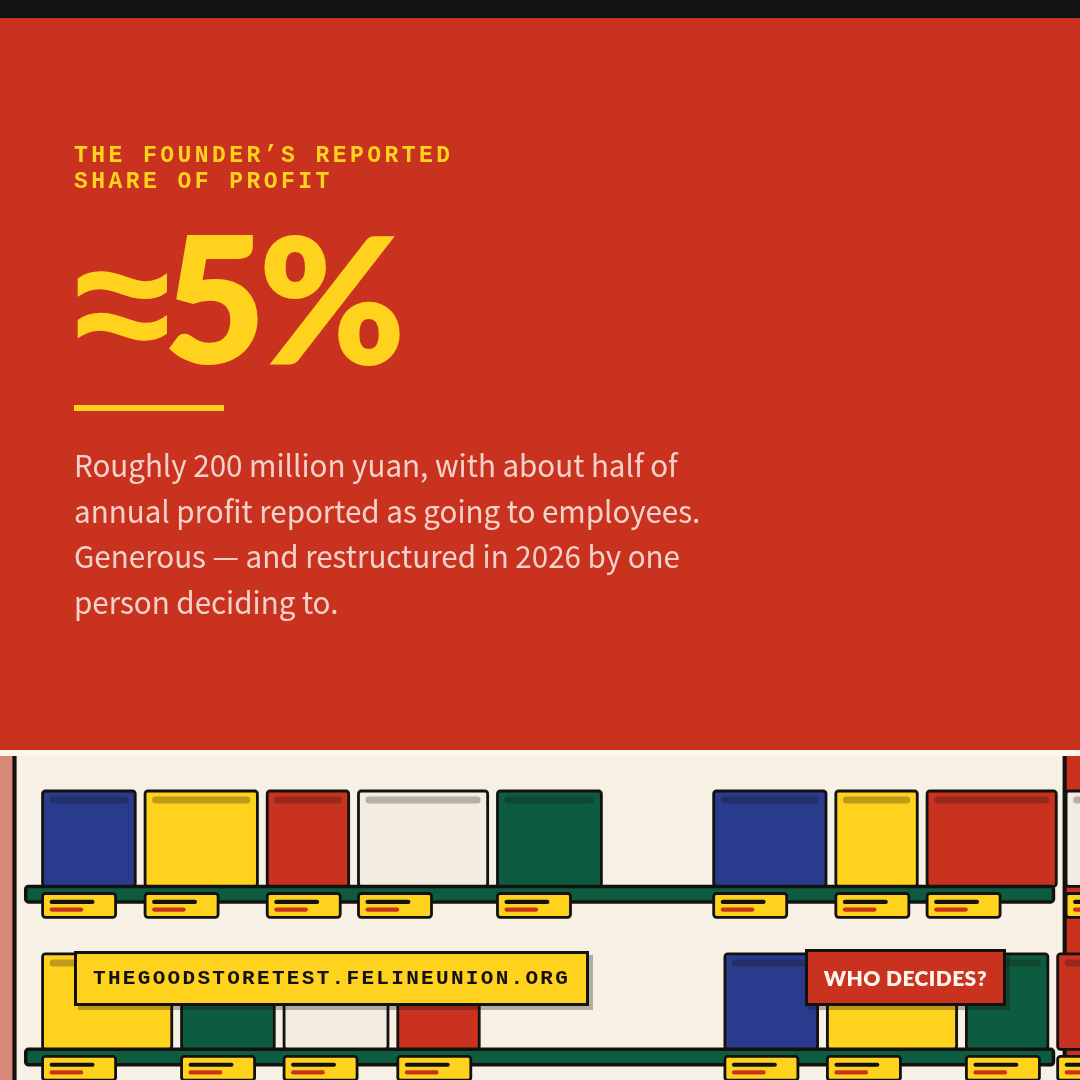 Share card: Where the surplus went. Roughly 200 million yuan, with about half of annual profit reported as going to employees. Generous — and restructured in 2026 by one person deciding to.